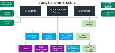 modello governance sogei.